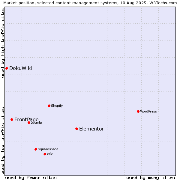Market position of Elementor vs. FrontPage vs. DokuWiki
