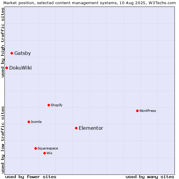 Market position of Elementor vs. Gatsby vs. DokuWiki