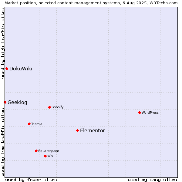 Market position of Elementor vs. DokuWiki vs. Geeklog