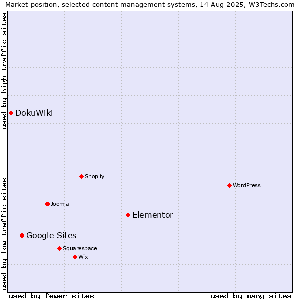 Market position of Elementor vs. Google Sites vs. DokuWiki