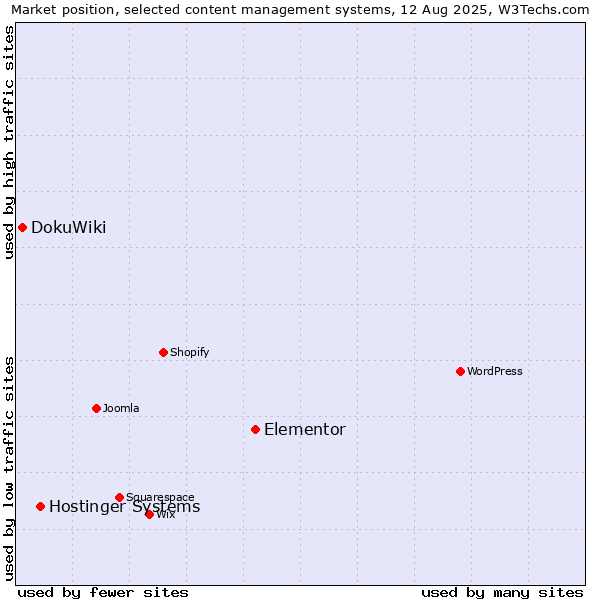 Market position of Elementor vs. Hostinger Systems vs. DokuWiki