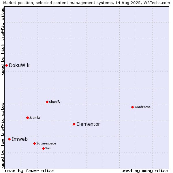 Market position of Elementor vs. Imweb vs. DokuWiki