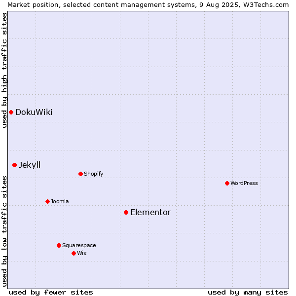 Market position of Elementor vs. Jekyll vs. DokuWiki