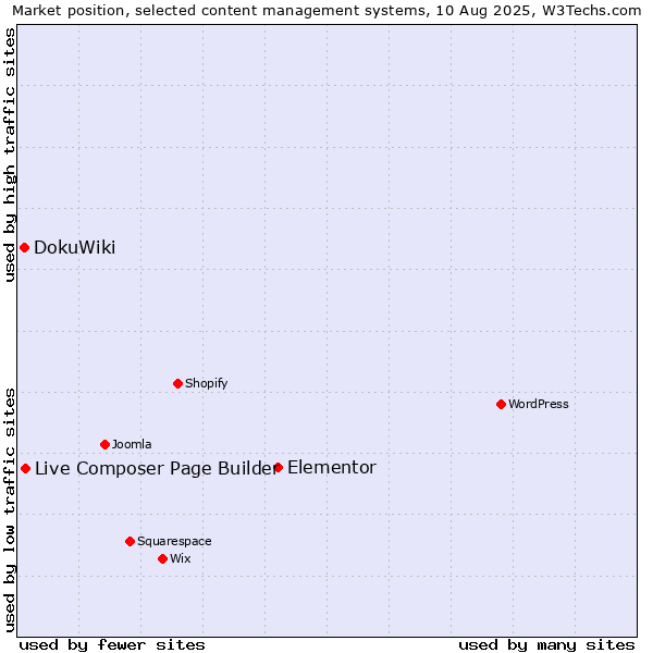 Market position of Elementor vs. Live Composer Page Builder vs. DokuWiki