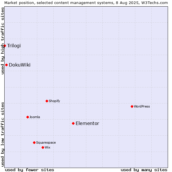 Market position of Elementor vs. DokuWiki vs. Trilogi
