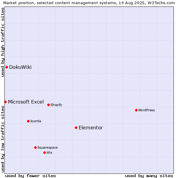 Market position of Elementor vs. DokuWiki vs. Microsoft Excel