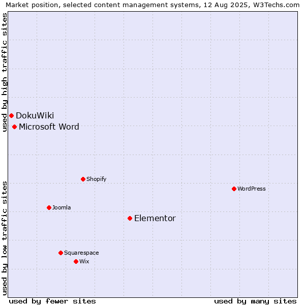 Market position of Elementor vs. Microsoft Word vs. DokuWiki