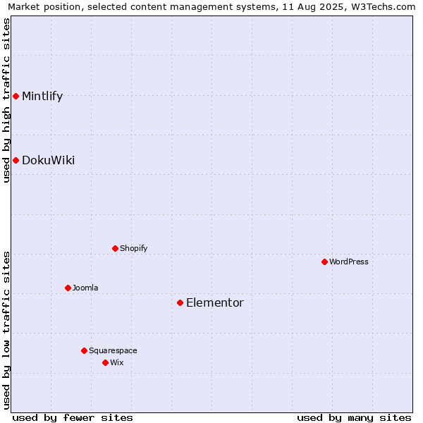 Market position of Elementor vs. DokuWiki vs. Mintlify