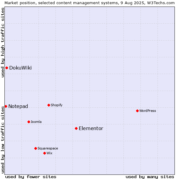 Market position of Elementor vs. DokuWiki vs. Notepad