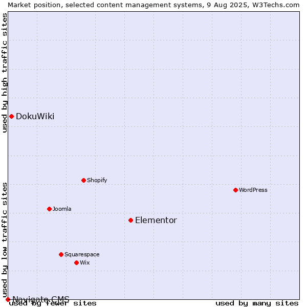 Market position of Elementor vs. DokuWiki vs. Navigate CMS