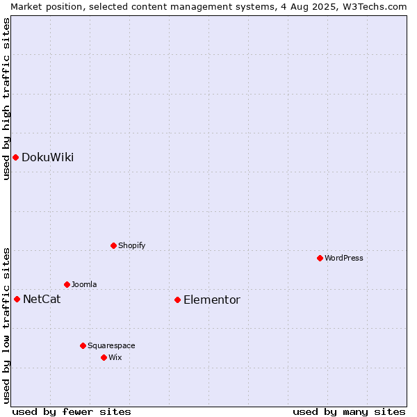 Market position of Elementor vs. NetCat vs. DokuWiki