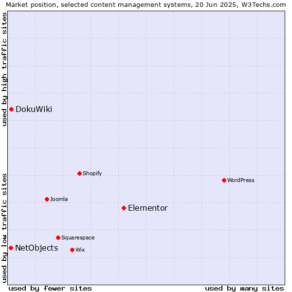 Market position of Elementor vs. DokuWiki vs. NetObjects