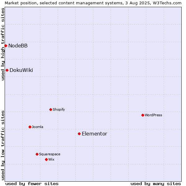 Market position of Elementor vs. DokuWiki vs. NodeBB