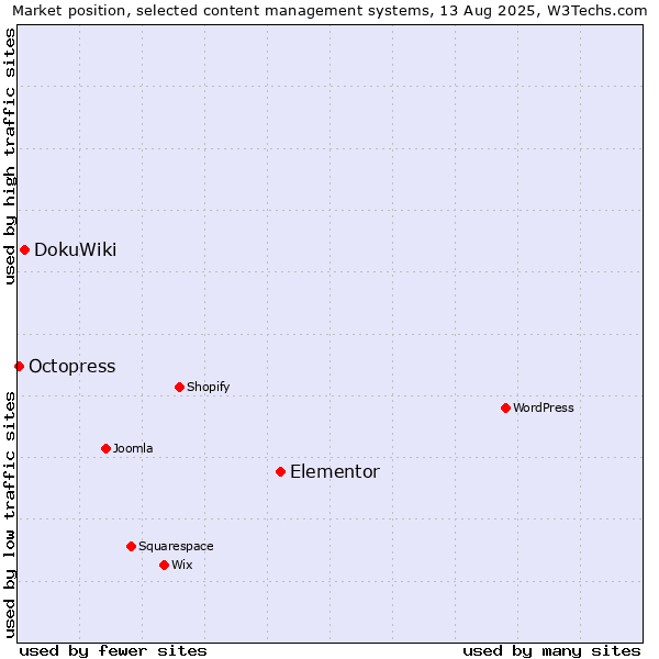 Market position of Elementor vs. DokuWiki vs. Octopress