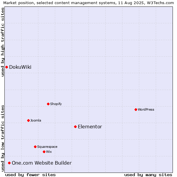 Market position of Elementor vs. One.com Website Builder vs. DokuWiki
