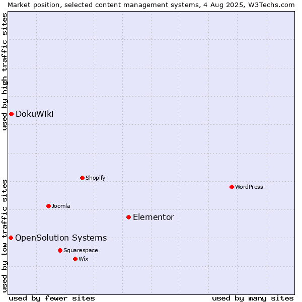 Market position of Elementor vs. DokuWiki vs. OpenSolution Systems