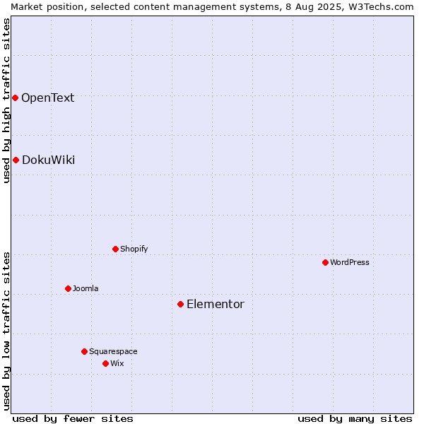 Market position of Elementor vs. DokuWiki vs. OpenText