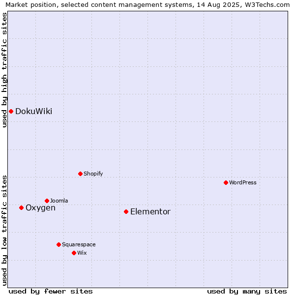 Market position of Elementor vs. Oxygen vs. DokuWiki