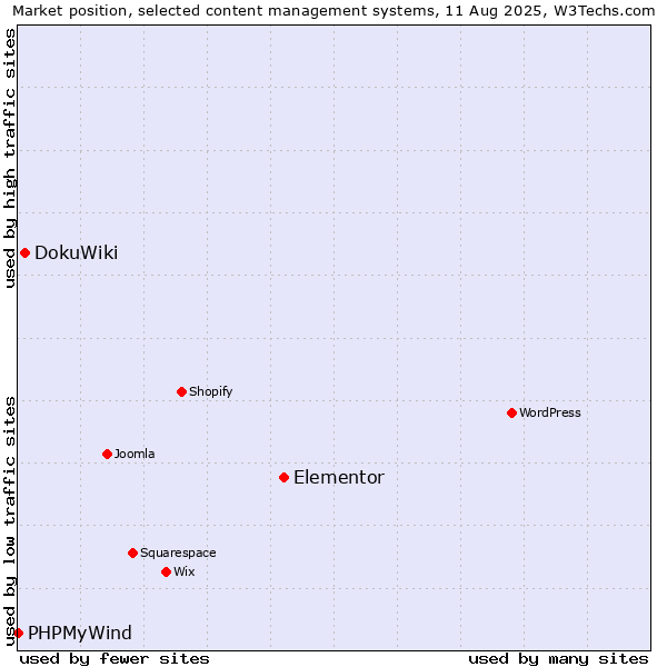 Market position of Elementor vs. DokuWiki vs. PHPMyWind