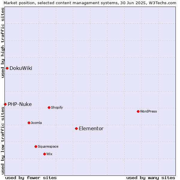 Market position of Elementor vs. DokuWiki vs. PHP-Nuke
