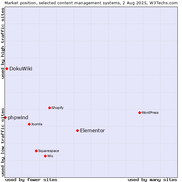 Market position of Elementor vs. DokuWiki vs. phpwind