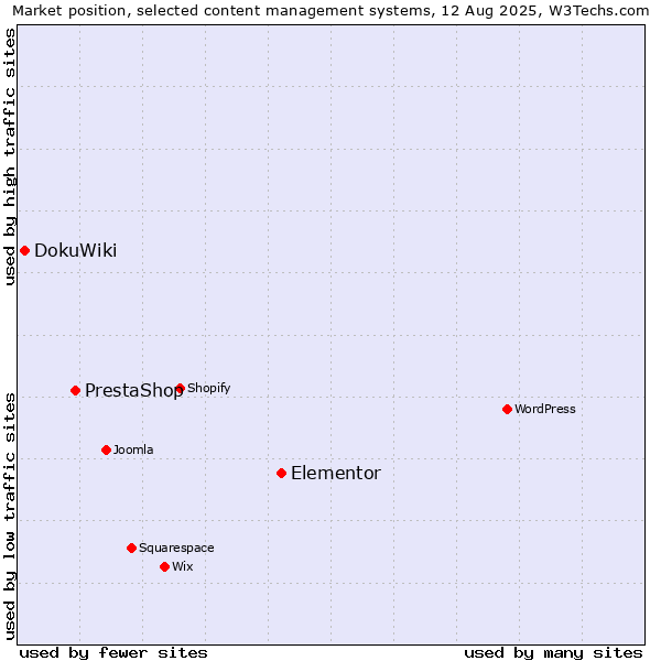 Market position of Elementor vs. PrestaShop vs. DokuWiki
