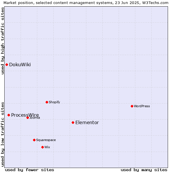 Market position of Elementor vs. ProcessWire vs. DokuWiki