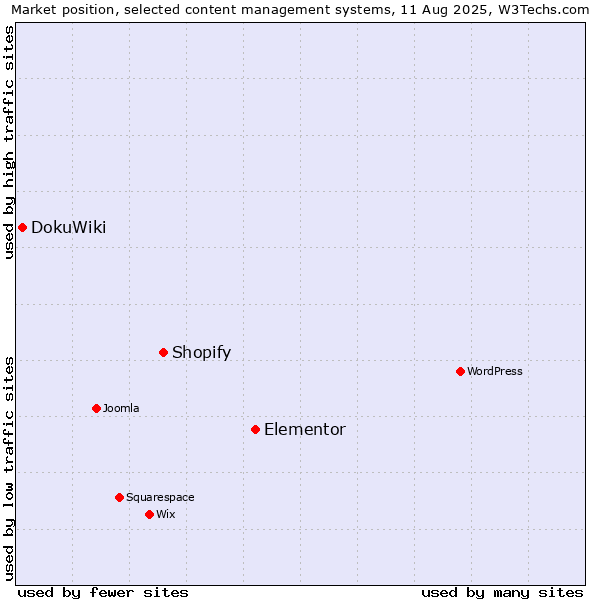 Market position of Elementor vs. Shopify vs. DokuWiki