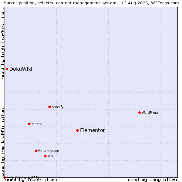 Market position of Elementor vs. DokuWiki vs. Solodev CMS