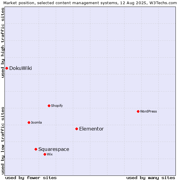 Market position of Elementor vs. Squarespace vs. DokuWiki