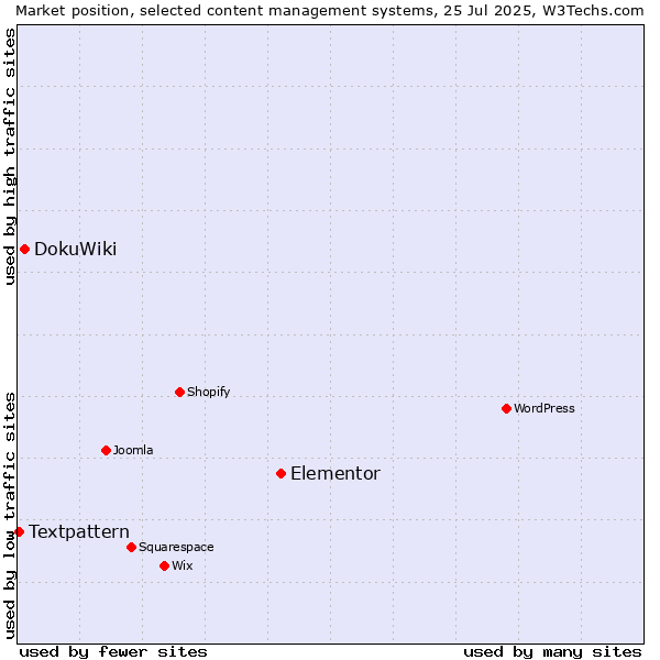 Market position of Elementor vs. DokuWiki vs. Textpattern