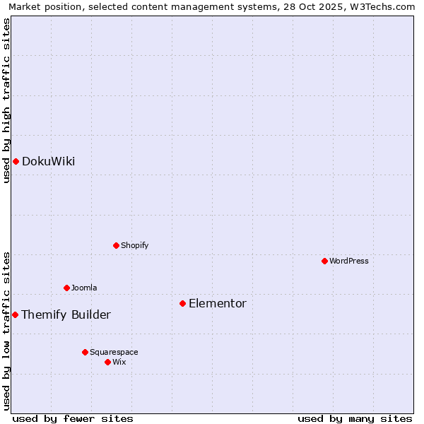 Market position of Elementor vs. DokuWiki vs. Themify Builder