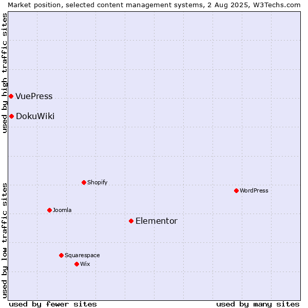 Market position of Elementor vs. DokuWiki vs. VuePress