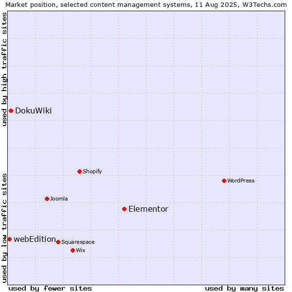 Market position of Elementor vs. DokuWiki vs. webEdition