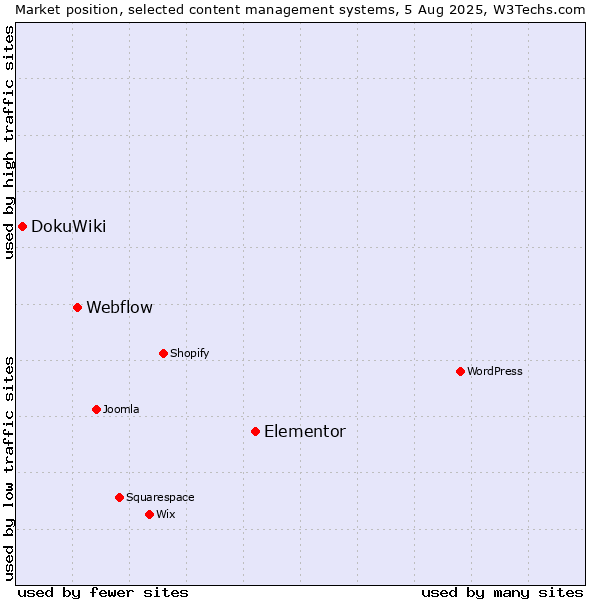 Market position of Elementor vs. Webflow vs. DokuWiki