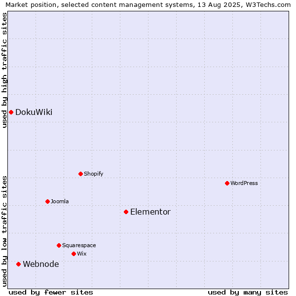 Market position of Elementor vs. Webnode vs. DokuWiki