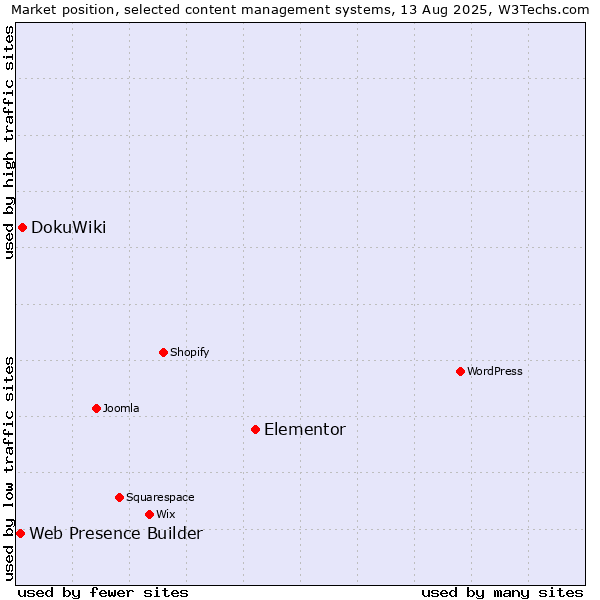 Market position of Elementor vs. DokuWiki vs. Web Presence Builder
