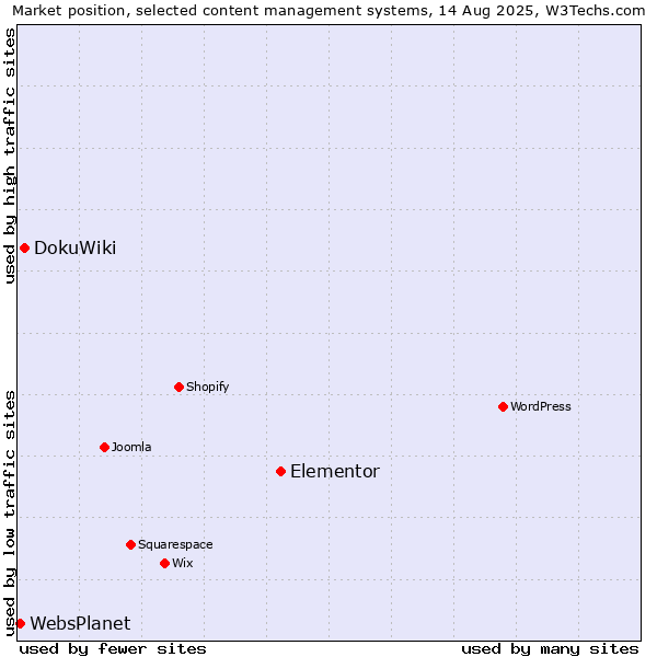 Market position of Elementor vs. DokuWiki vs. WebsPlanet