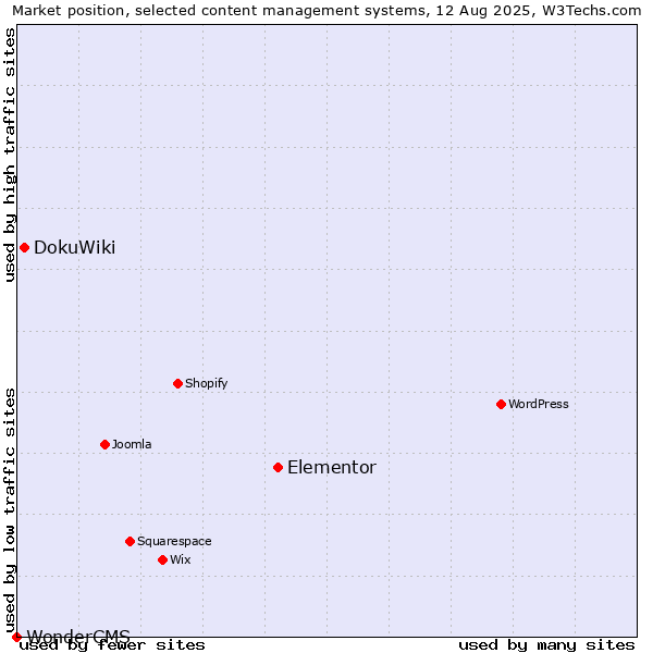 Market position of Elementor vs. DokuWiki vs. WonderCMS