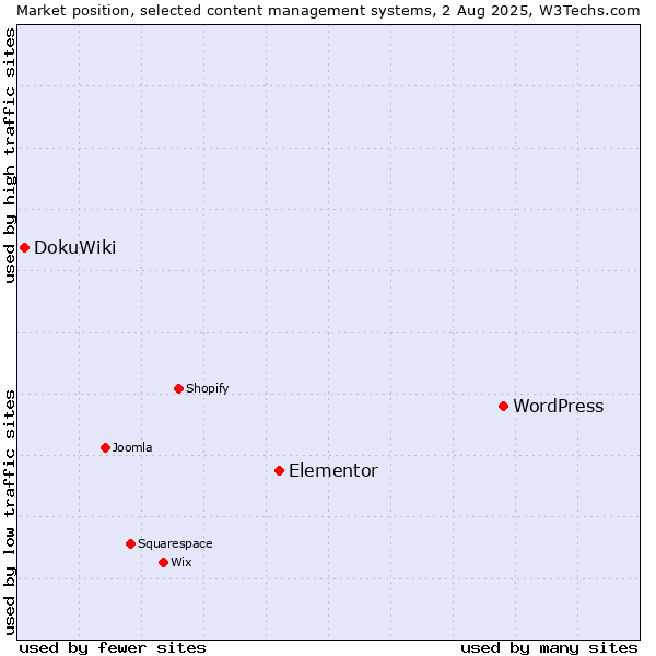 Market position of WordPress vs. Elementor vs. DokuWiki