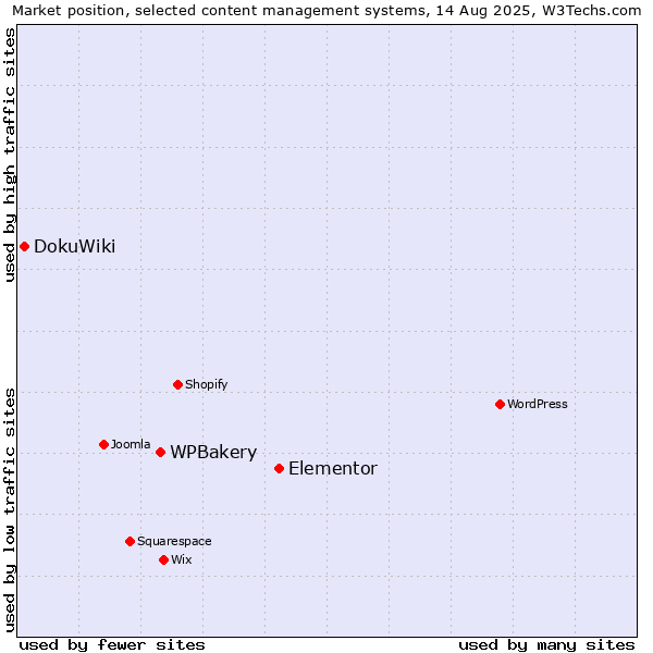 Market position of Elementor vs. WPBakery vs. DokuWiki