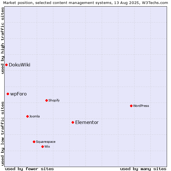 Market position of Elementor vs. wpForo vs. DokuWiki