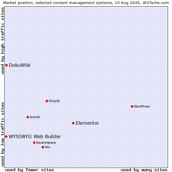Market position of Elementor vs. DokuWiki vs. WYSIWYG Web Builder