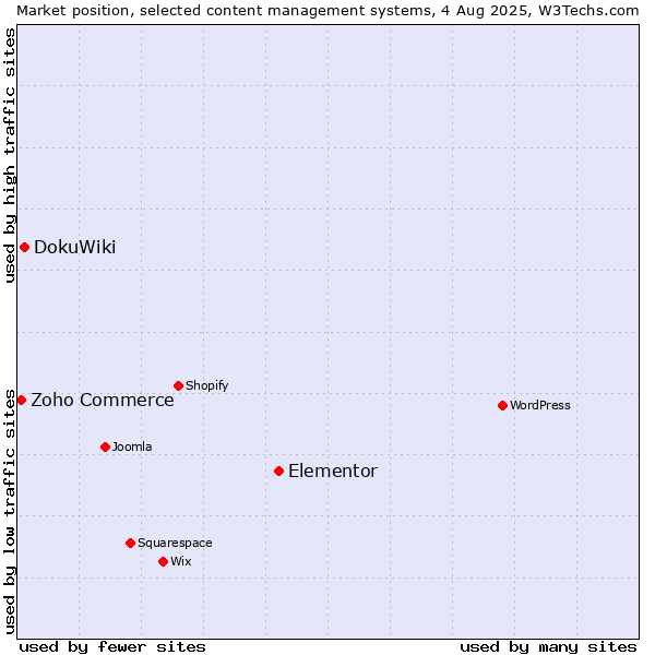 Market position of Elementor vs. DokuWiki vs. Zoho Commerce
