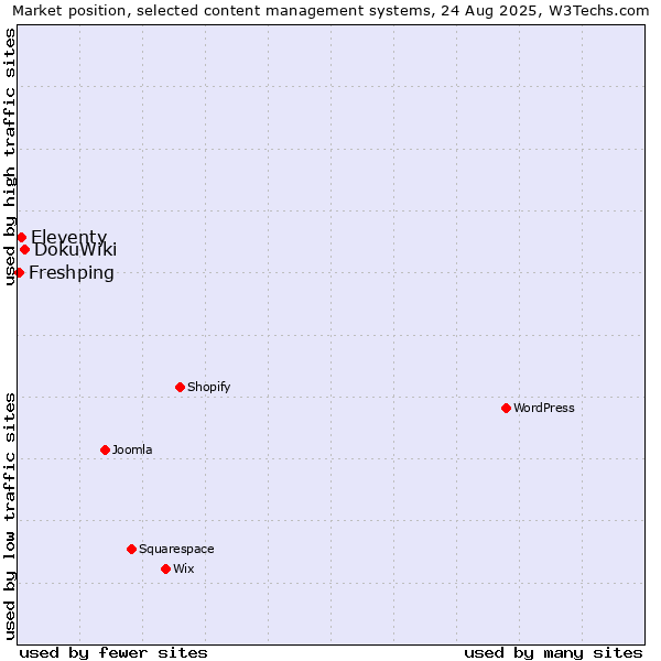 Market position of DokuWiki vs. Eleventy vs. Freshping