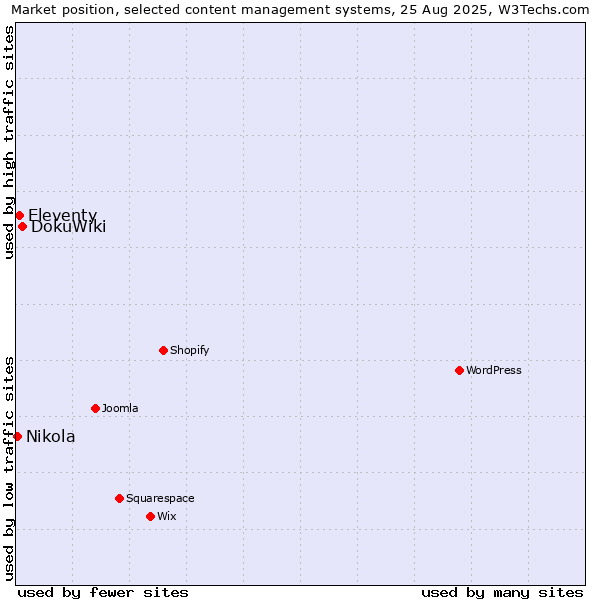 Market position of DokuWiki vs. Eleventy vs. Nikola