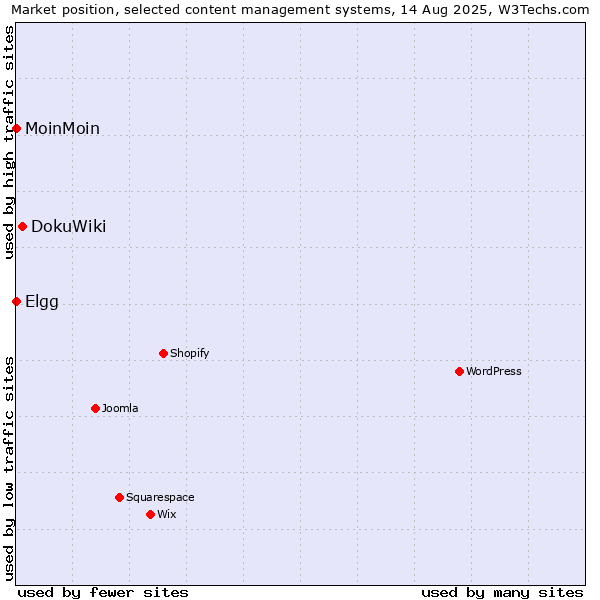 Market position of DokuWiki vs. MoinMoin vs. Elgg