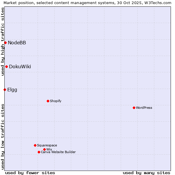 Market position of DokuWiki vs. NodeBB vs. Elgg