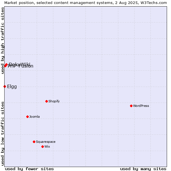 Market position of DokuWiki vs. PHP-Fusion vs. Elgg