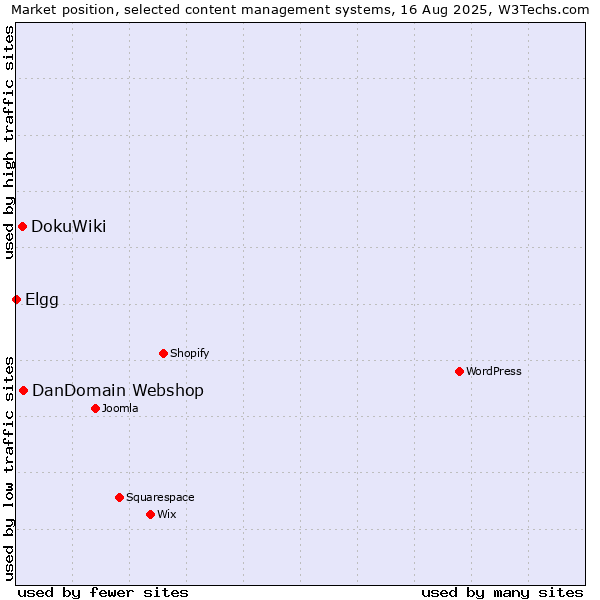 Market position of DanDomain Webshop vs. DokuWiki vs. Elgg